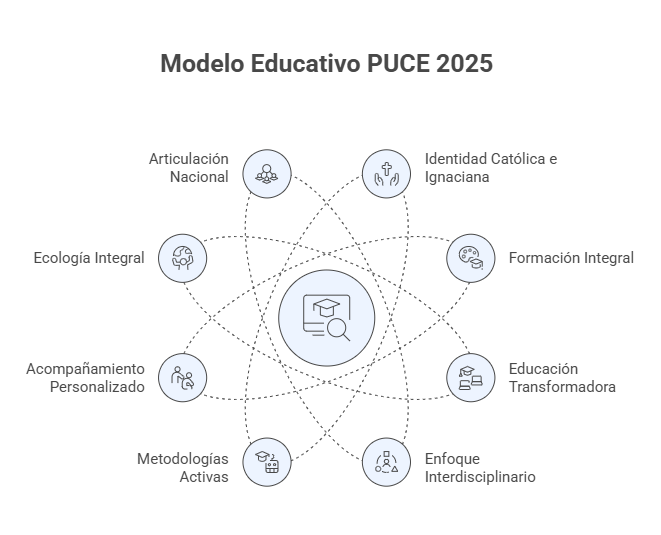 Modelo Educativo de la PUCE - Napkin IA